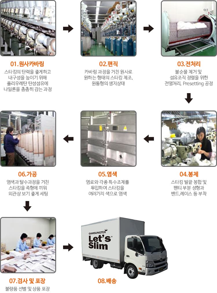 감성텍스 생산공정 8단계 인포그래픽 — 원사카바링부터 배송까지